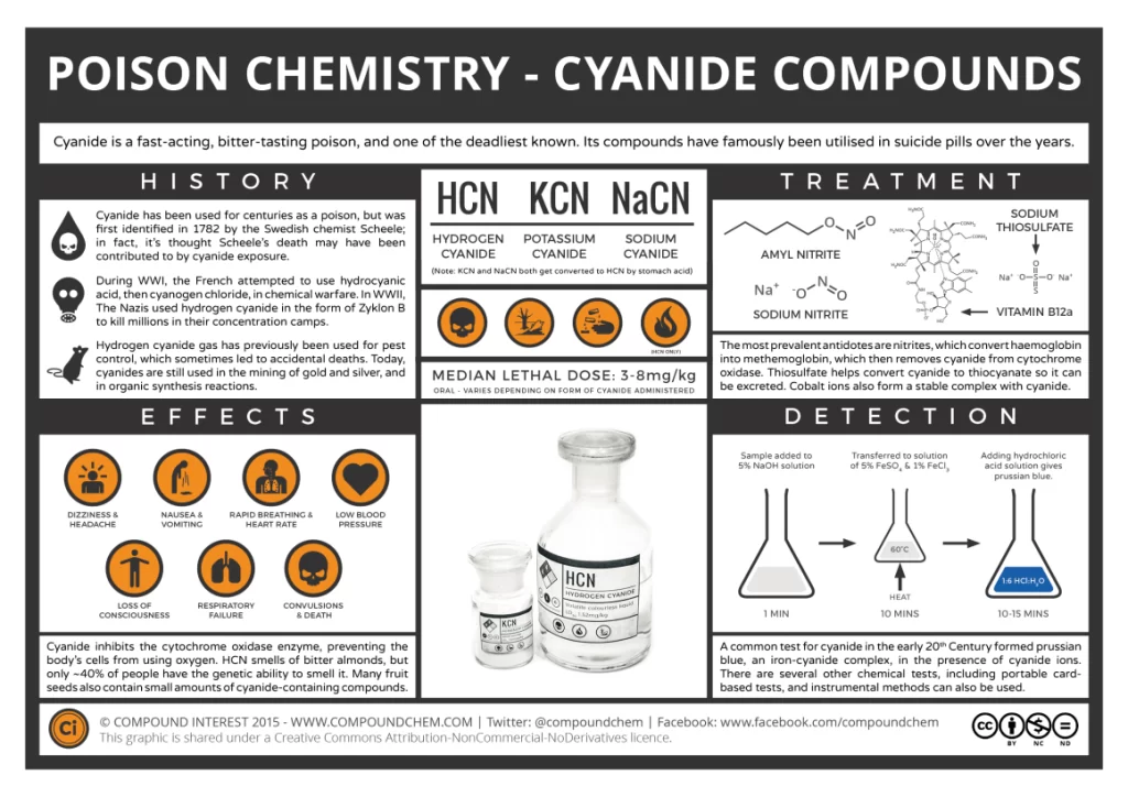 Poison Chemistry Cyanide Compounds
